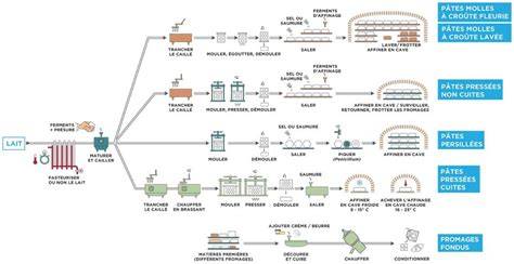 Schéma de fabrication du fromage blanc et de la faisselle