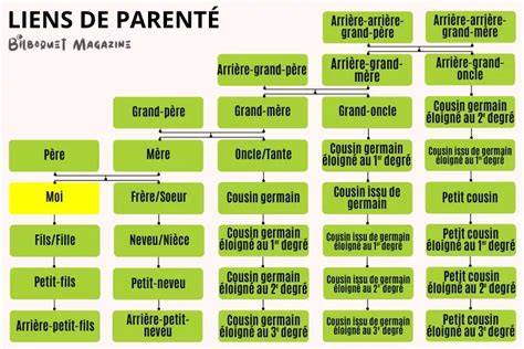 illustration des liens de parenté et obligations