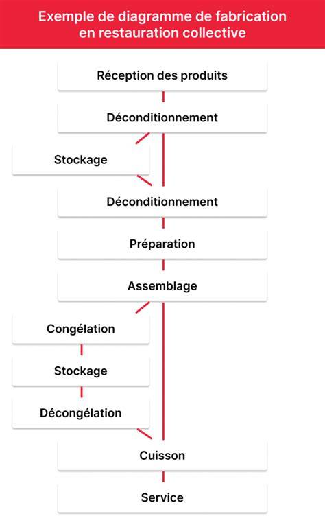 diagramme feuilletage étapes
