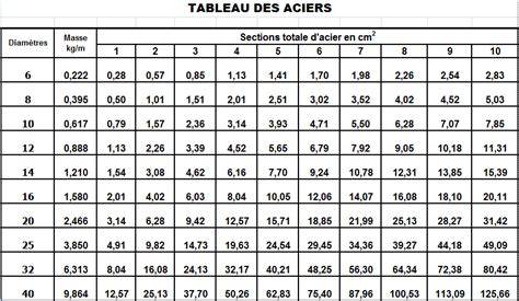 tableau HRC et nuances aciers