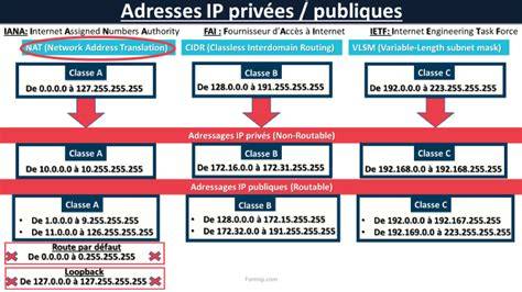 schéma comparaison IP vs domaine dans les listes noires