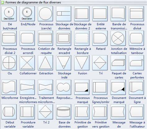 Diagramme des formes de cavités tartelettes