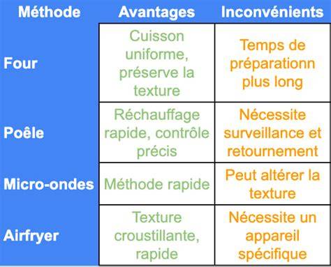Tableau de conseils de réchauffage (image)**