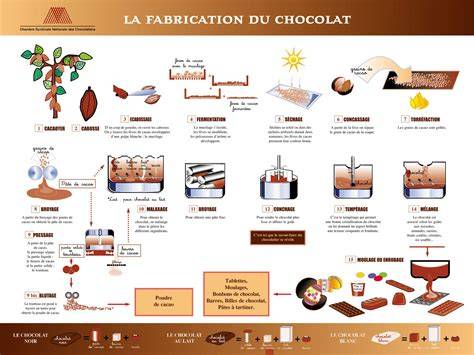 schéma fabrication pépites chocolat maison