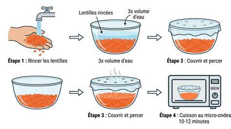 schéma des cuissons des lentilles corail